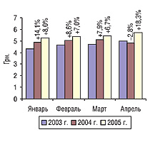 РРис. 4. Динамика изменения среденевзвешенной розничной стоимости 1 упаковки ЛС в январе–апреле 2003–2005 гг. с указанием процента прироста/убыли по сравнению с предыдущим годом