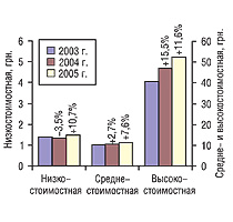 Рис. 6. Средневзвешенная стоимость 1 упаковки ЛС в разрезе ценовых ниш в апреле 2003–2005 гг. с указанием процента прироста/убыли по сравнению с предыдущим годом