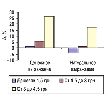 Рис. 7. Динамика прироста/убыли объема продаж в денежном и натуральном выражении ЛС низкостоимостной ниши в апреле 2005 г. по сравнению с апрелем 2004 г.