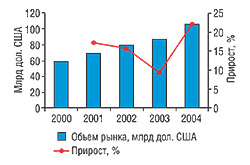 Динамика объема мирового биотехнологического рынка в 2000–2004 гг., млрд дол. США Примечание. Объем рынка отражает доходы компаний от продажи продуктов и лицензий, лицензионные отчисления и финансирование научных исследований