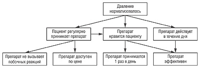 Условные потребности пациента с артериальной гипертензией