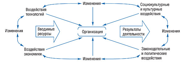 Рис. 1. Макросреда и ее влияние на организацию.