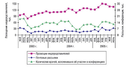 Помесячная динамика промоционной активности в апреле 2003 г. – июне 2005 г.