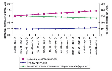 СГС промоционной активности в апреле 2003 г. – июне 2005 г. с указанием линейного тренда
