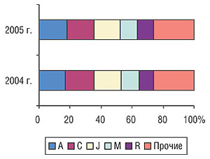 Топ-5 групп АТС-классификации первого уровня  по количеству промоций медпредставителей в I полугодии 2004–2005 гг.