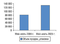 Динамика объемов розничной реализации препарата МЕДИХРОНАЛ®-Дарница в мае–июле 2005 г. в натуральном выражении по сравнению с аналогичным периодом прошлого года (с указанием % прироста по отношению к предыдущему периоду)