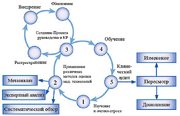 Рисунок. Суть процесса создания рекомендаций (на примере NICE и SIGN)