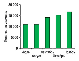 Рисунок. Объем продаж препарата ТОНОРМА в натуральном выражении в июле-ноябре 2005 г.