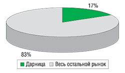 Доля «Фармацевтической фирмы «Дарница» в общем объеме аптечных продаж ЛС в натуральном выражении за 2003–2005 гг. (по данным аналитической системы исследования рынка «Фармстандарт» компании «МОРИОН»).