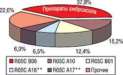 Рис. 1. Доля амброксола (%) среди лидеров по объему продаж в денежном выражении в группе R05C