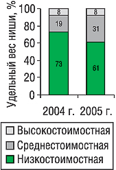 Структура аптечных  продаж ЛС Фармацевтической фирмы «Дарница» в денежном выражении в разрезе ценовых ниш за 12 месяцев 2004–2005 гг.*