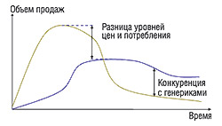 Рис. 2. Жизненный цикл лекарственного препарата в США и Европе (EFPIA, 2005)