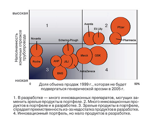 Рис. 3. Значимость последствий конкуренции с представителями гене­рического сектора отрасли для различных компаний в 2005 г. по оценкам 1999 г.