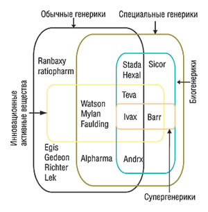 Рис. 4. R&D стратегии, применяемые ключевыми игроками генерического рынка