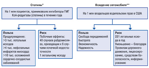 Решение о применении лекарственных средств всегда должно приниматься на основании оценки соотношения пользы и риска, как и в других жизненных ситуациях