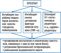 Механизм действия ЭРЕСПАЛ