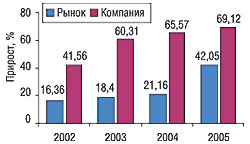 Прирост объема розничных продаж препаратов компании «Sagmel, Inc.» и фармацевтического рынка Украины в денежном выражении