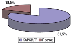 Удельный вес препаратов подгруппы A05B А03 «Силимарин» по объему аптечных продаж*