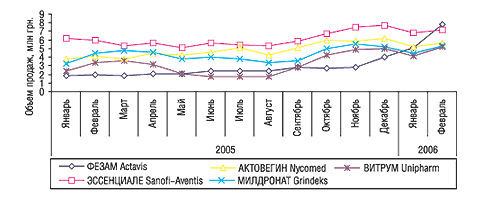 Динамика за 2005 г. – февраль 2006 г. объема аптечных продаж в денежном выражении топ-5 брендов ЛС февраля 2006 г. (с учетом их корпоративной принадлежности)