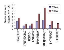 Объем аптечных продаж некоторых препаратов компании «Нижфарм» (группа компаний «STADA») за 2004 и 2005 г.