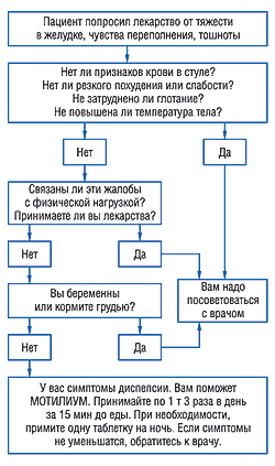 Фармацевтическая опека при диспепсии