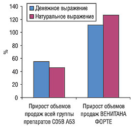 Прирост объема продаж ВЕНИТАНА ФОРТЕ с февраля 2005 г. по февраль 2006 г. по сравнению с подгруппой препаратов С05В А53 «Гепарин, комбинации»