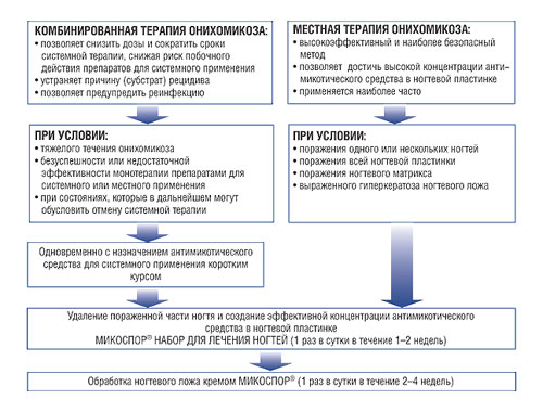 Алгоритмы комбинированной и местной терапии онихомикоза