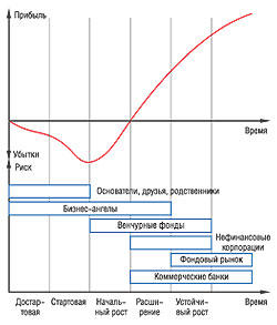 Стадии развития венчурной компании