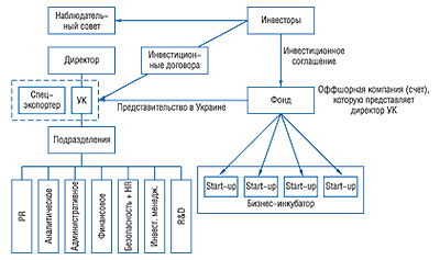 Концептуальная модель построения венчурного бизнеса: в составе венчурного фонда, управляющей компании (УК) и проинвестированных Start-ups (предоставлено компанией «Техинвест»)