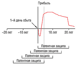 Влияние раннего патентования на коммерческую ценность разработки (предоставлено Э.А. Каналошем)