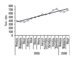 Динамика объемов аптечных продаж ГЛУТАРГИНА в денежном выражении за апрель 2004 – март 2006 г. с указанием линейного тренда.