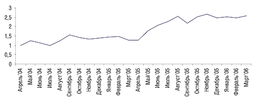 «Индекс ЗДОРОВЬЯ» по препарату ГЛУТАРГИН за апрель 2004 г. - март 2006 г. 