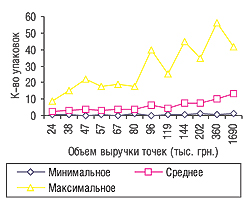 Минимальное, среднее и максимальное количество проданных упаковок ГЛУТАРГИНА в ТТ, сгруппированных по объемам выручки, в марте 2006 г.