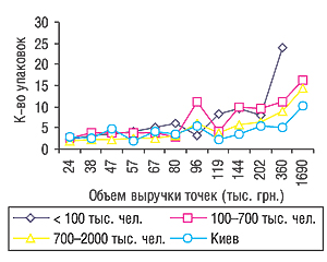 Среднее количество проданных упаковок ГЛУТАРГИНА в ТТ, сгруппированных по объемам выручки с учетом категорий населенных пунктов в марте 2006 г.