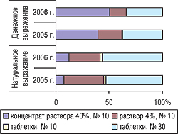 Удельный вес объемов продаж разных лекарственных форм ГЛУТАРГИНА в денежном и натуральном выражении в марте 2006 г.