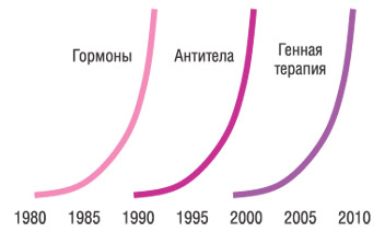 Этапы становления биотехнологий (по Krasnoff E., Martin J., 2004)