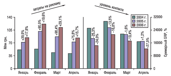 Рис. 1. Помесячная динамика объемов затрат на телерекламу ЛС и уровня контакта со зрителями (GRP) за период январь–апрель 2004–2006 гг.