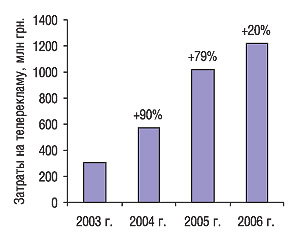 Рис. 2. Динамика объемов затрат на телерекламу ЛС по итогам 2003–2005 гг. и прогноз на 2006 г. с указанием процента прироста/убыли по сравнению с предыдущим годом