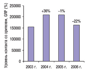 Рис. 3. Динамика уровня контакта со зрителем рекламодателя ЛС (GRP) по итогам 2003–2005 гг. и прогноз на 2006 г. с указанием процента прироста/убыли по сравнению с предыдущим годом 