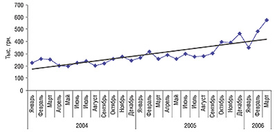 Динамика объемов аптечных продаж ДУСПАТАЛИНА с указанием линейного тренда в денежном выражении за январь 2004 — март 2006 г.