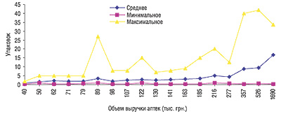 Минимальное, среднее и максимальное количество проданных упаковок ДУСПАТАЛИНА в аптеках, сгруппированных по объемам выручки, в марте 2006 г.