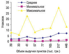 Минимальное, среднее и максимальное количество проданных упаковок ДУСПАТАЛИНА в аптечных пунктах, сгруппированных по объемам выручки, в марте 2006 г.