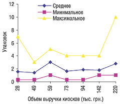 Минимальное, среднее и максимальное количество проданных упаковок ДУСПАТАЛИНА в аптечных киосках, сгруппированных по объемам выручки, в марте 2006 г.