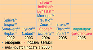 Препараты «Pfizer», содержащие новые активные фармацевтические ингредиенты, заявки на получение разрешения на маркетинг которых поданы в 2002–2006 гг.