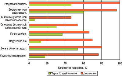 Показатели субъективной симптоматики до и после лечения препаратом ТРИВАЛУМЕН у больных с астеническими расстройствами
