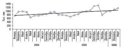 Динамика объемов аптечных продаж ФЛУКОНАЗОЛА-ЗДОРОВЬЕ в денежном выражении за январь 2004 — март 2006 г. с указанием линейного тренда. 