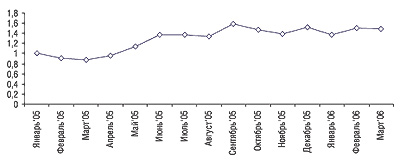 «Индекс ЗДОРОВЬЯ» по препарату ФЛУКОНАЗОЛ-ЗДОРОВЬЕ за январь 2005 г. – март 2006 г.