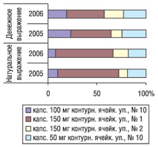 Удельный вес объемов продаж различных форм выпуска ФЛУКОНАЗОЛА-ЗДОРОВЬЕ в денежном и натуральном выражении в январе–марте 2005 и 2006 гг.