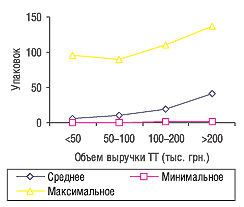 Минимальное, среднее и максимальное количество проданных упаковок ФЛУКОНАЗОЛА-ЗДОРОВЬЕ в ТТ, сгруппированных по объемам выручки, в марте 2006 г.