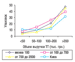 Среднее количество проданных упаковок ФЛУКОНАЗОЛА-ЗДОРОВЬЕ в ТТ, сгруппированных по объемам выручки с учетом категорий населенных пунктов в марте 2006 г.